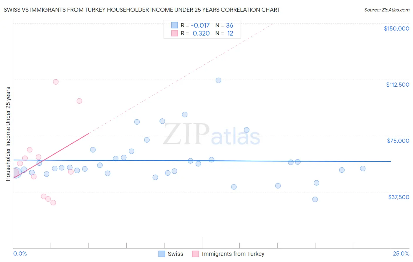 Swiss vs Immigrants from Turkey Householder Income Under 25 years
