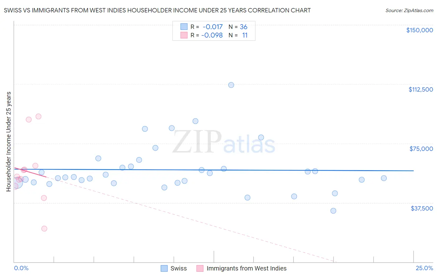 Swiss vs Immigrants from West Indies Householder Income Under 25 years