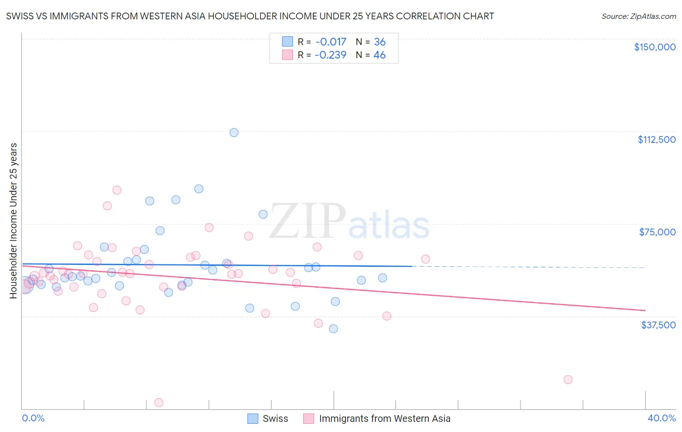 Swiss vs Immigrants from Western Asia Householder Income Under 25 years