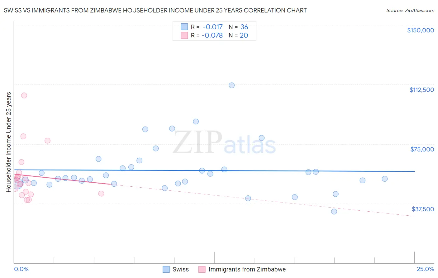 Swiss vs Immigrants from Zimbabwe Householder Income Under 25 years