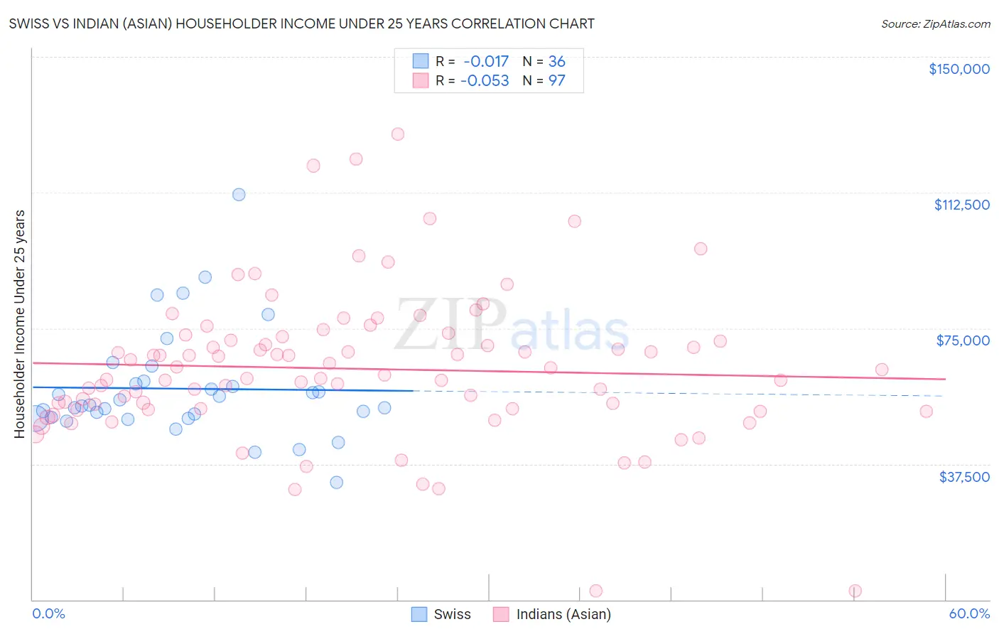 Swiss vs Indian (Asian) Householder Income Under 25 years