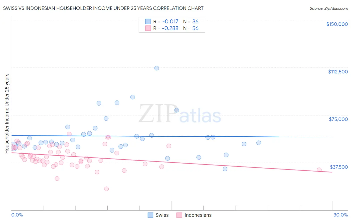 Swiss vs Indonesian Householder Income Under 25 years