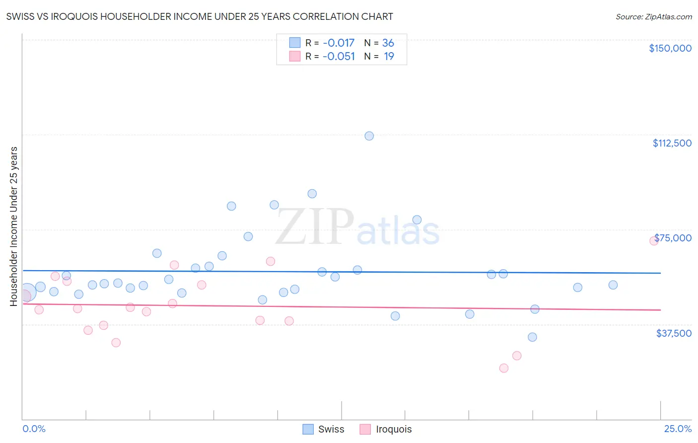Swiss vs Iroquois Householder Income Under 25 years