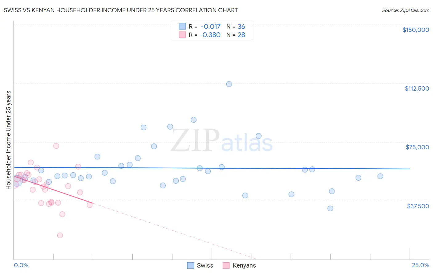 Swiss vs Kenyan Householder Income Under 25 years