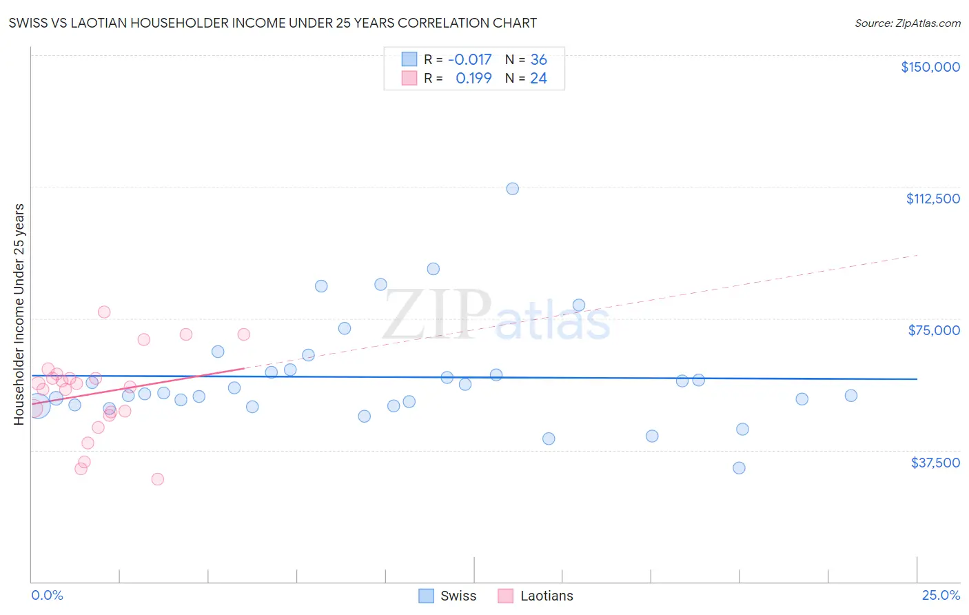 Swiss vs Laotian Householder Income Under 25 years