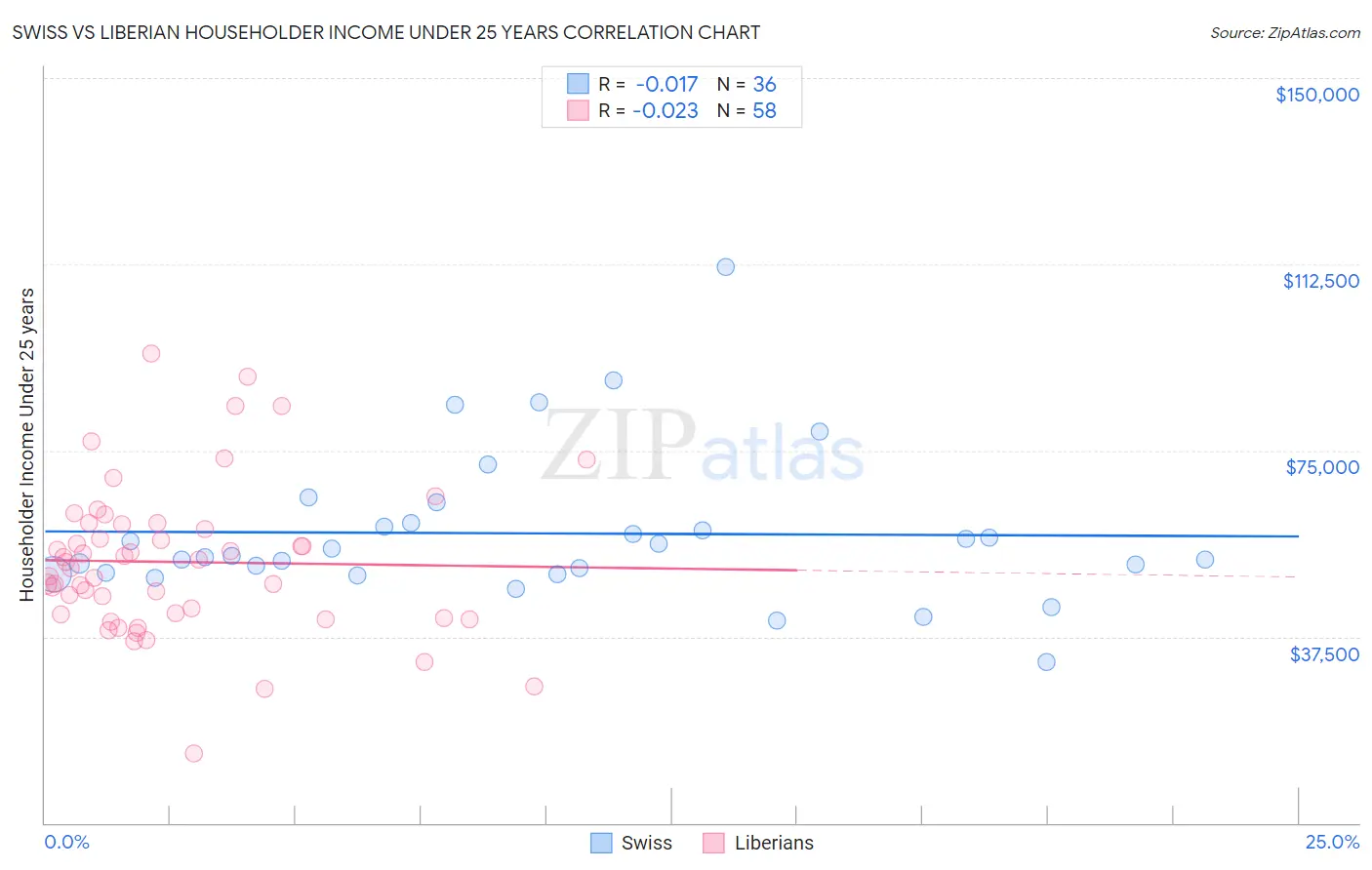 Swiss vs Liberian Householder Income Under 25 years