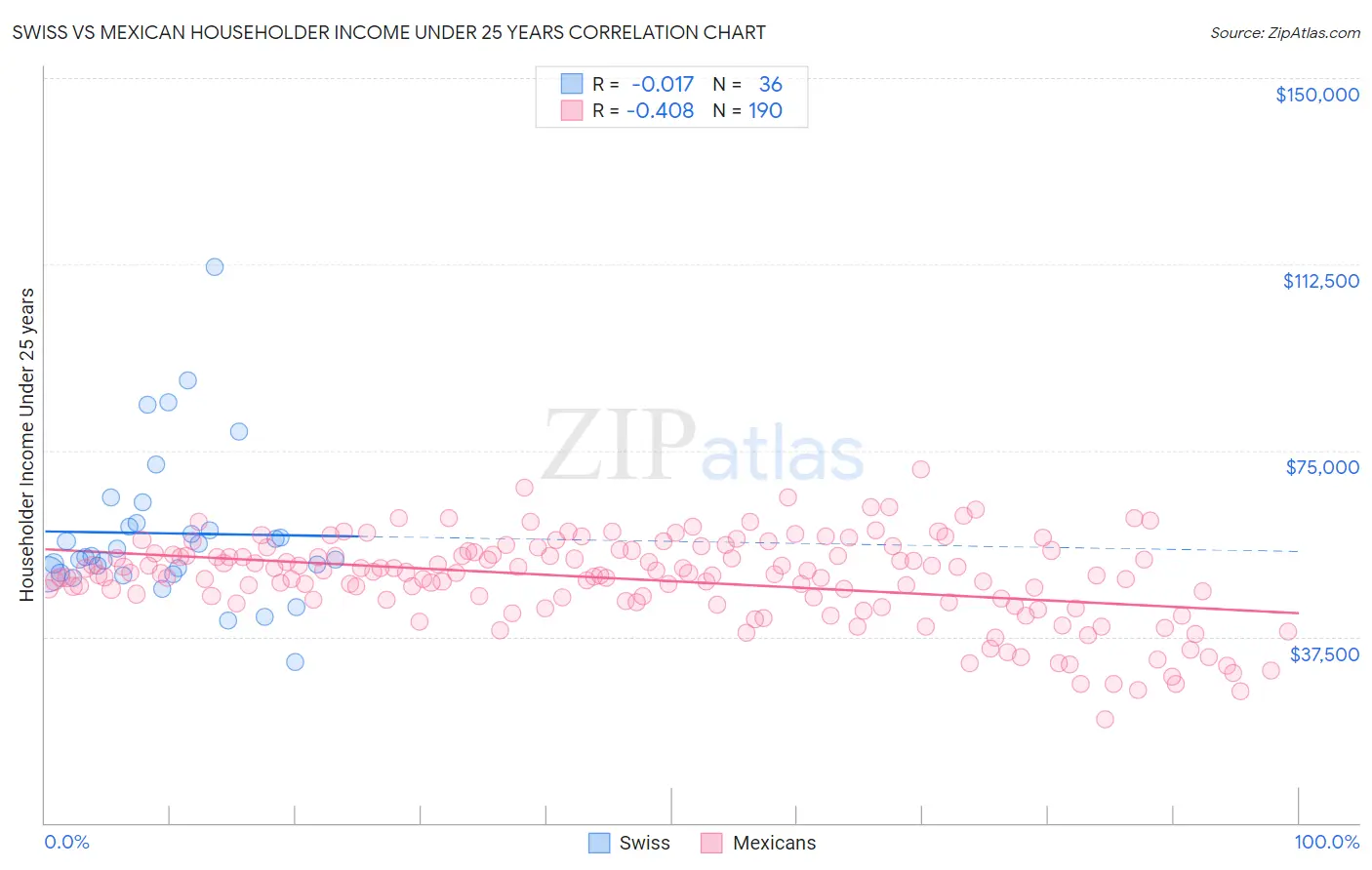 Swiss vs Mexican Householder Income Under 25 years
