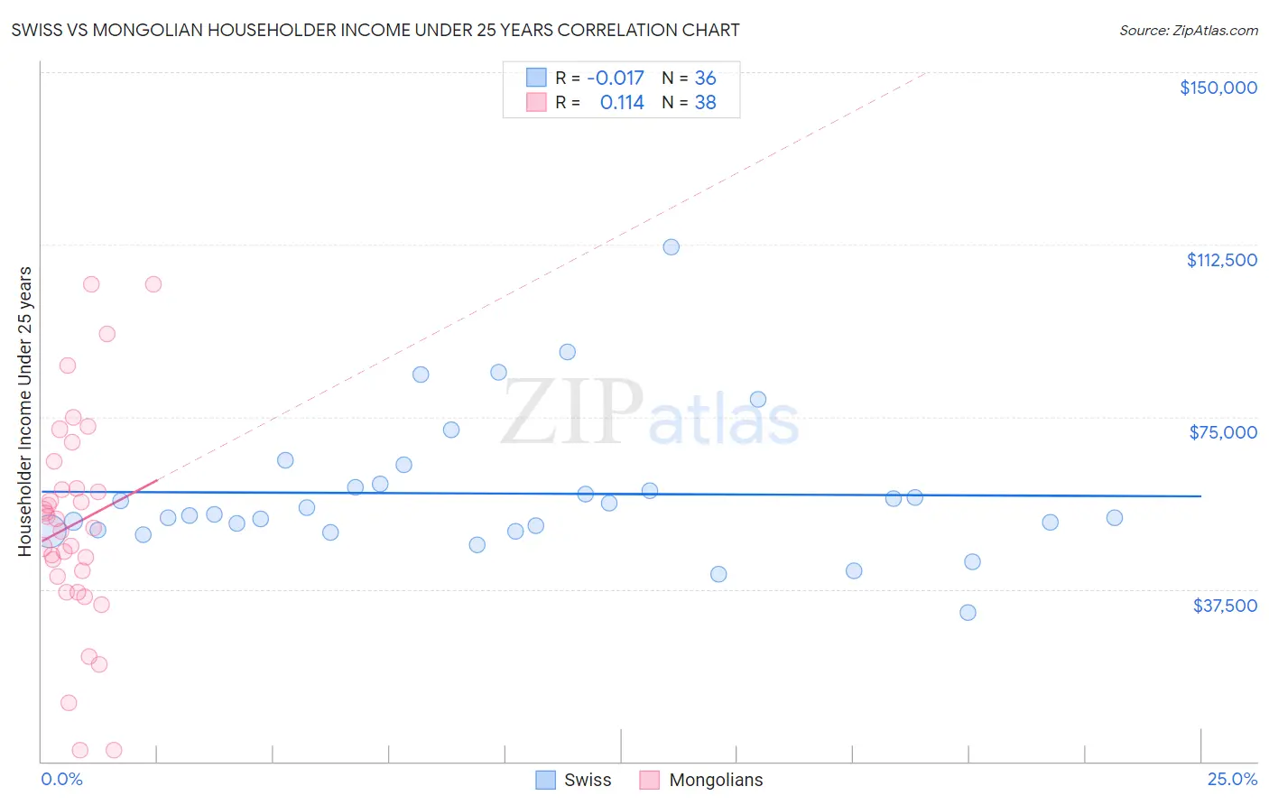 Swiss vs Mongolian Householder Income Under 25 years