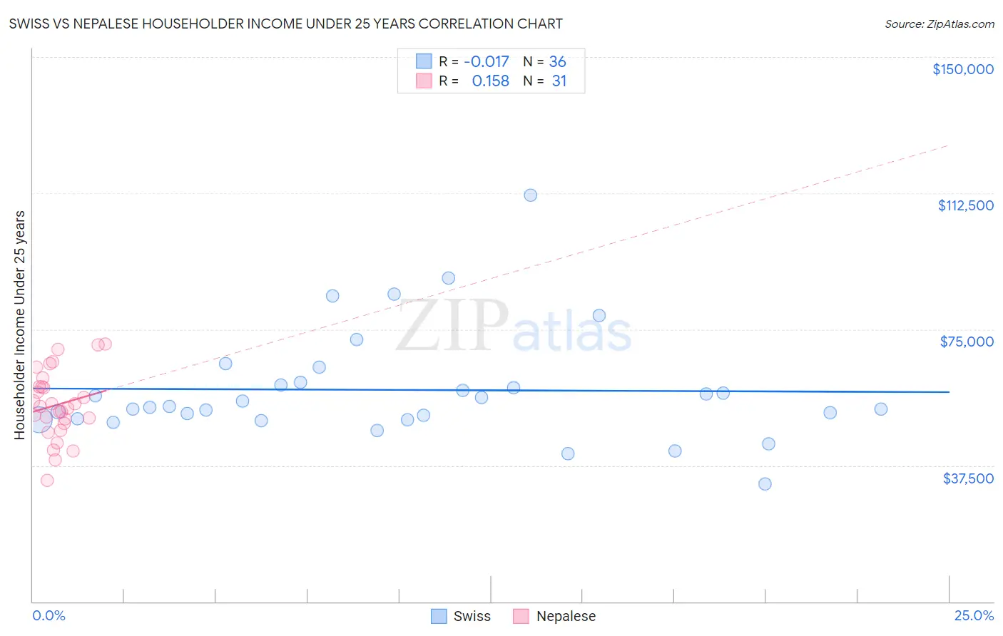 Swiss vs Nepalese Householder Income Under 25 years