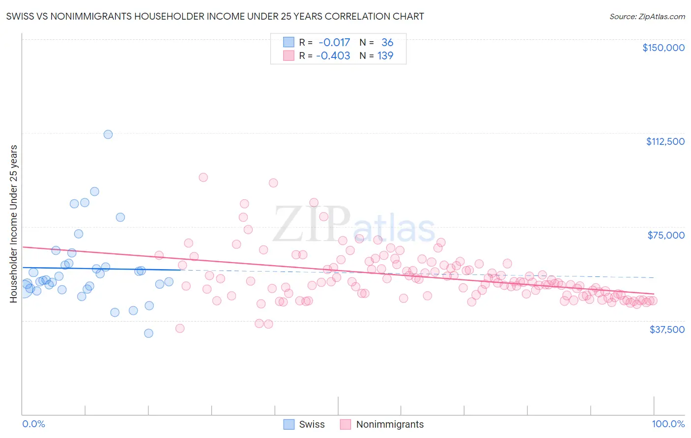 Swiss vs Nonimmigrants Householder Income Under 25 years