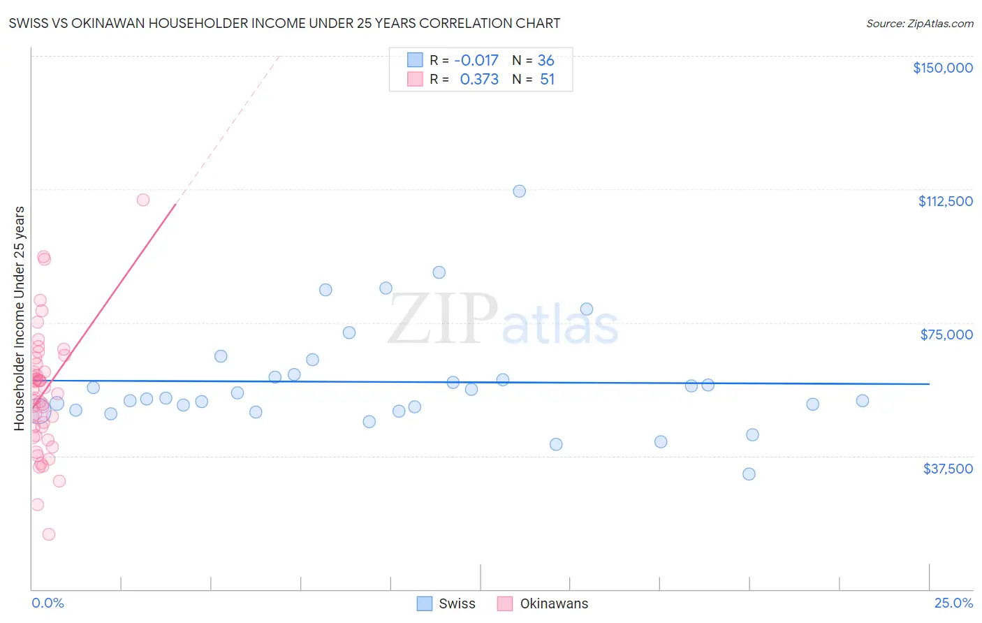 Swiss vs Okinawan Householder Income Under 25 years