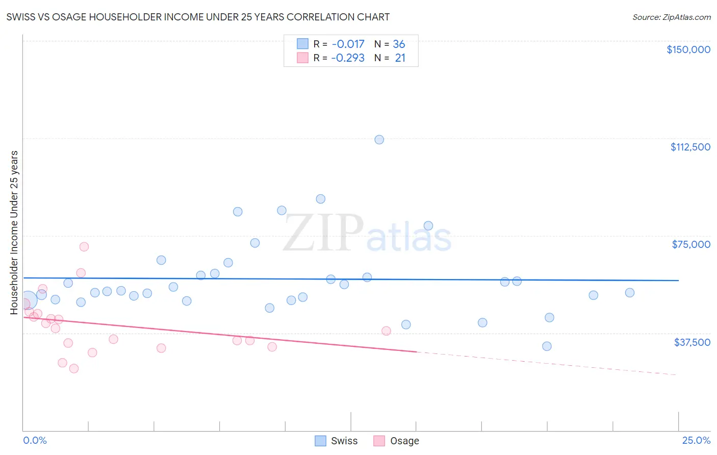 Swiss vs Osage Householder Income Under 25 years