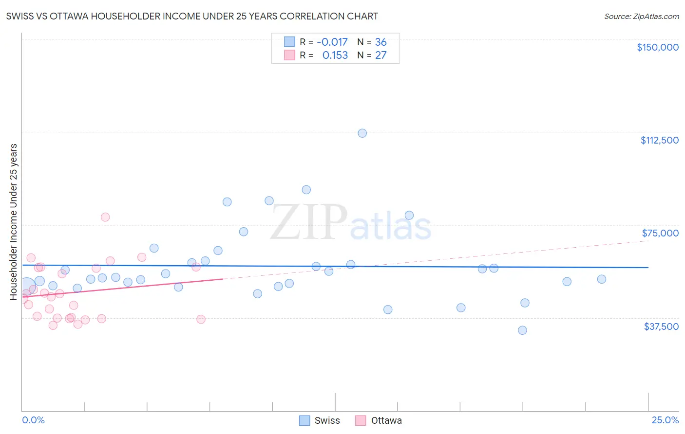 Swiss vs Ottawa Householder Income Under 25 years