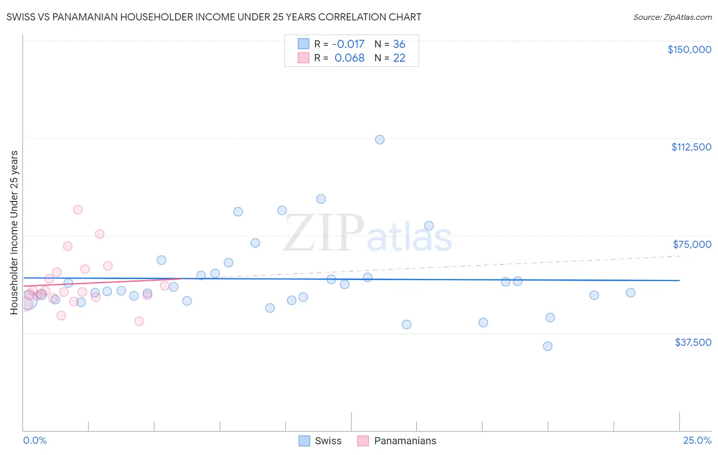 Swiss vs Panamanian Householder Income Under 25 years