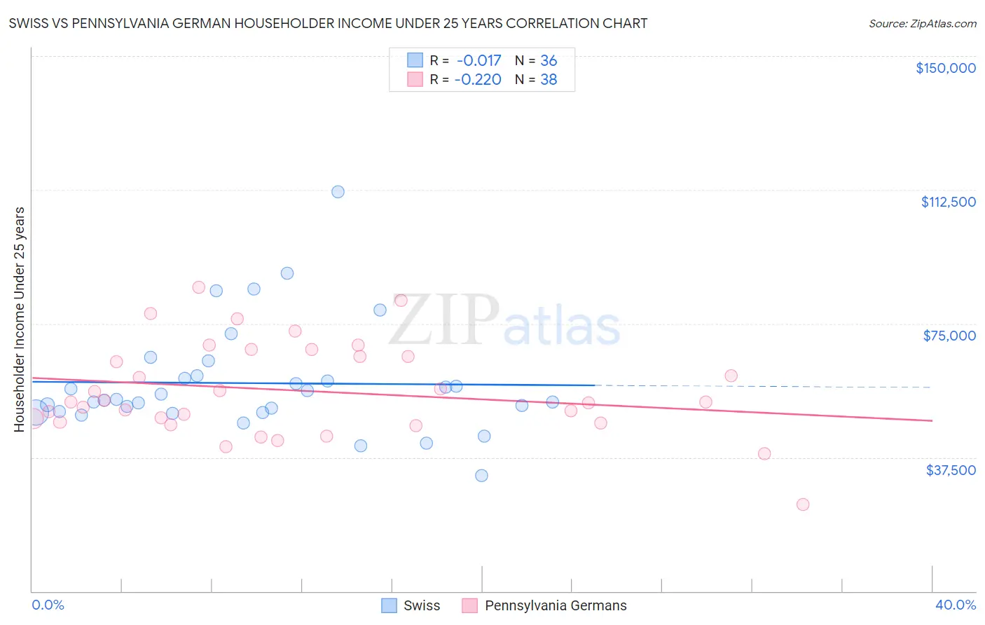 Swiss vs Pennsylvania German Householder Income Under 25 years