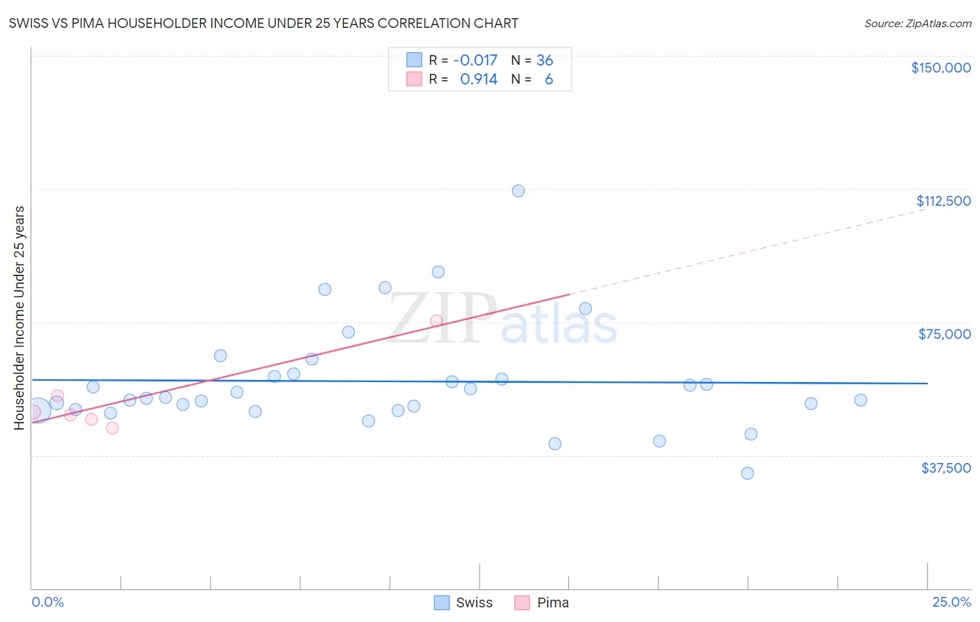 Swiss vs Pima Householder Income Under 25 years