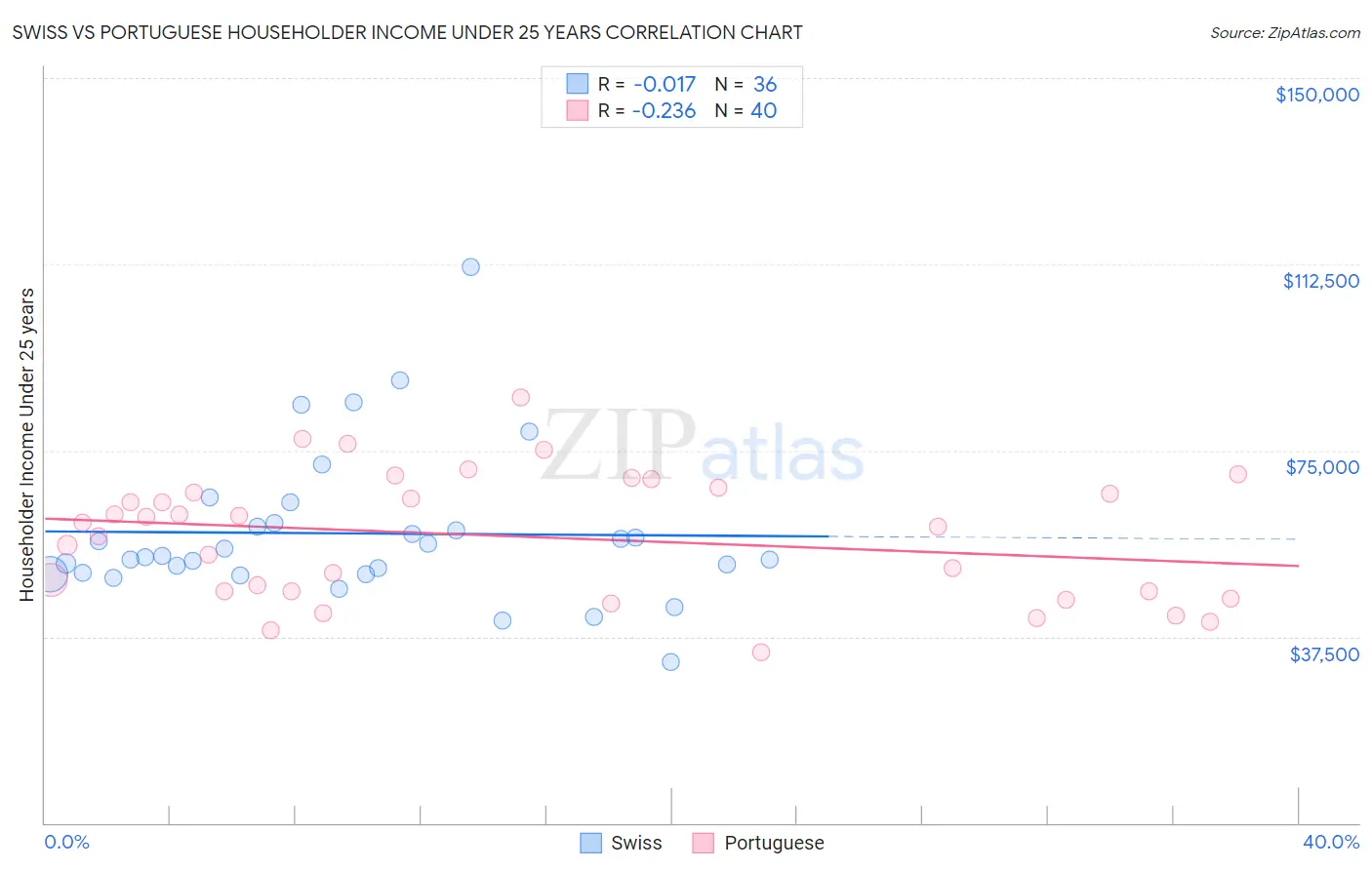 Swiss vs Portuguese Householder Income Under 25 years