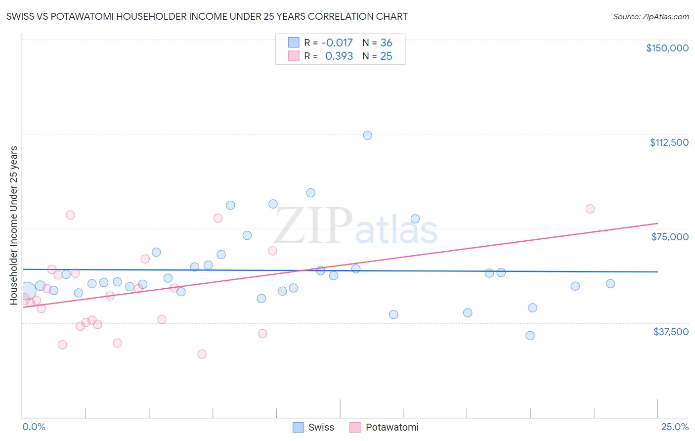 Swiss vs Potawatomi Householder Income Under 25 years