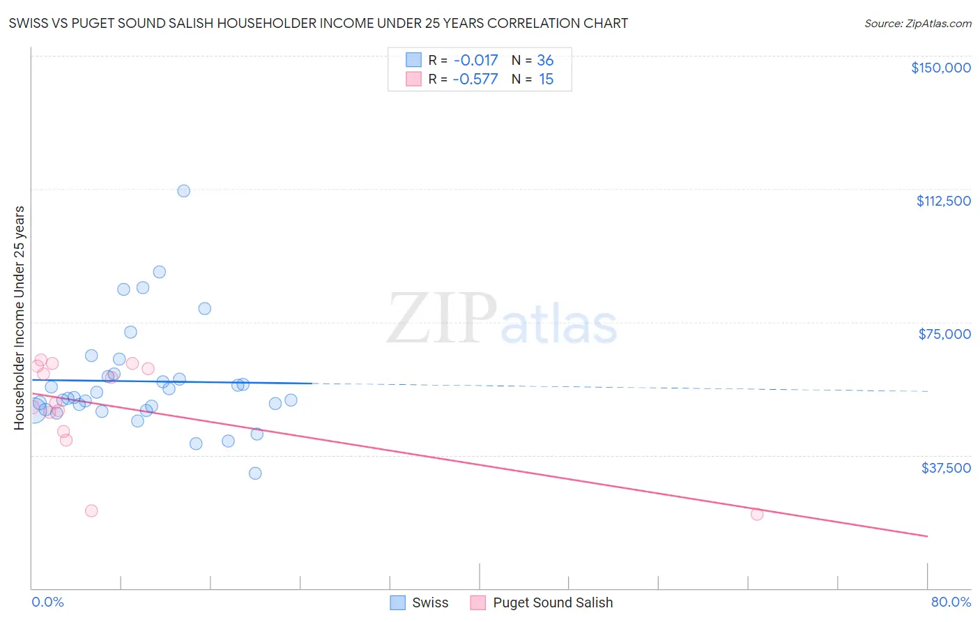 Swiss vs Puget Sound Salish Householder Income Under 25 years
