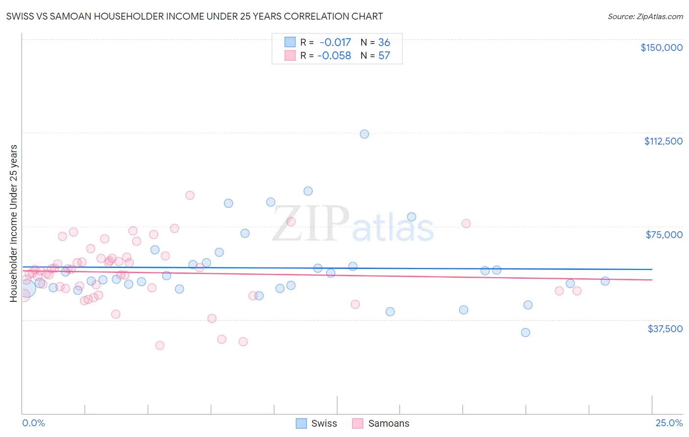 Swiss vs Samoan Householder Income Under 25 years