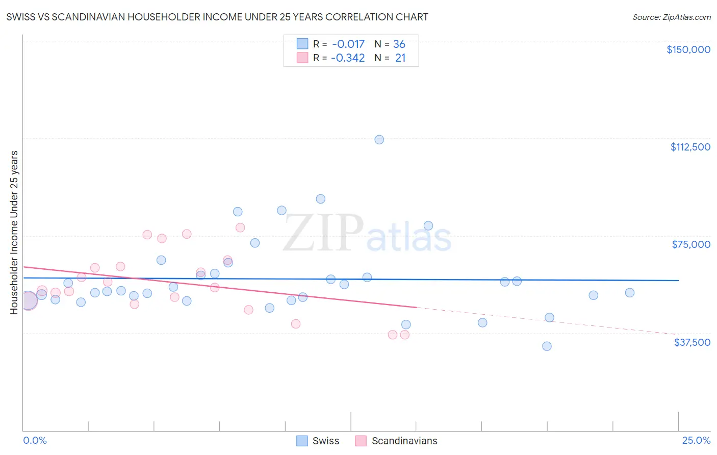 Swiss vs Scandinavian Householder Income Under 25 years
