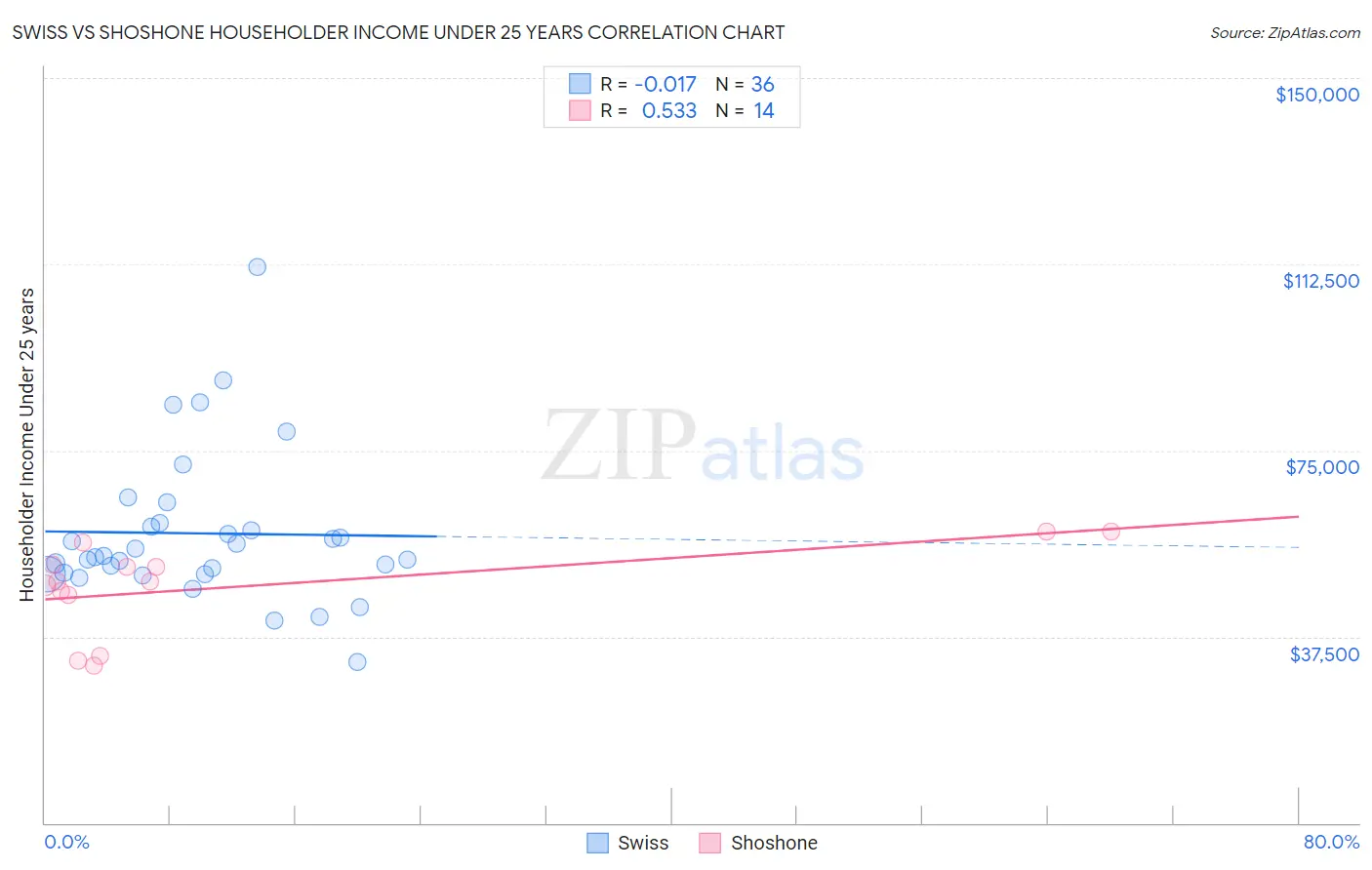 Swiss vs Shoshone Householder Income Under 25 years