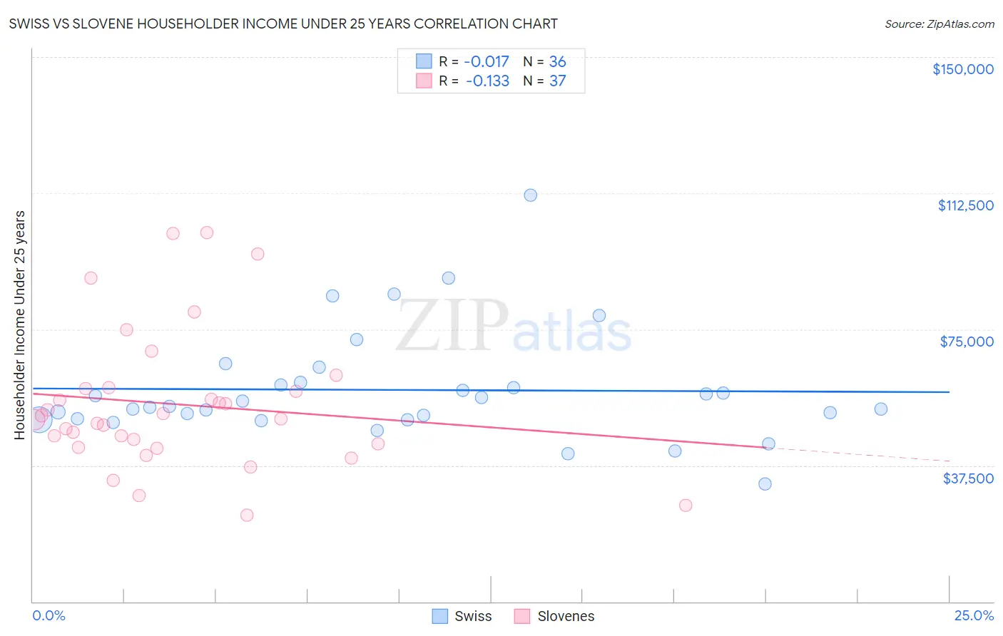 Swiss vs Slovene Householder Income Under 25 years