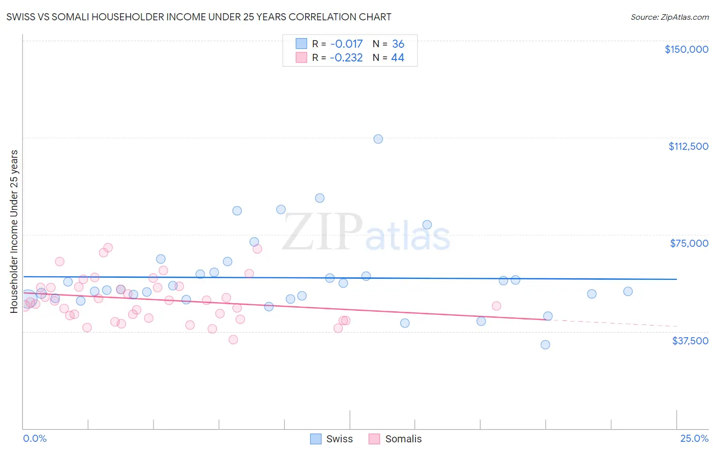 Swiss vs Somali Householder Income Under 25 years