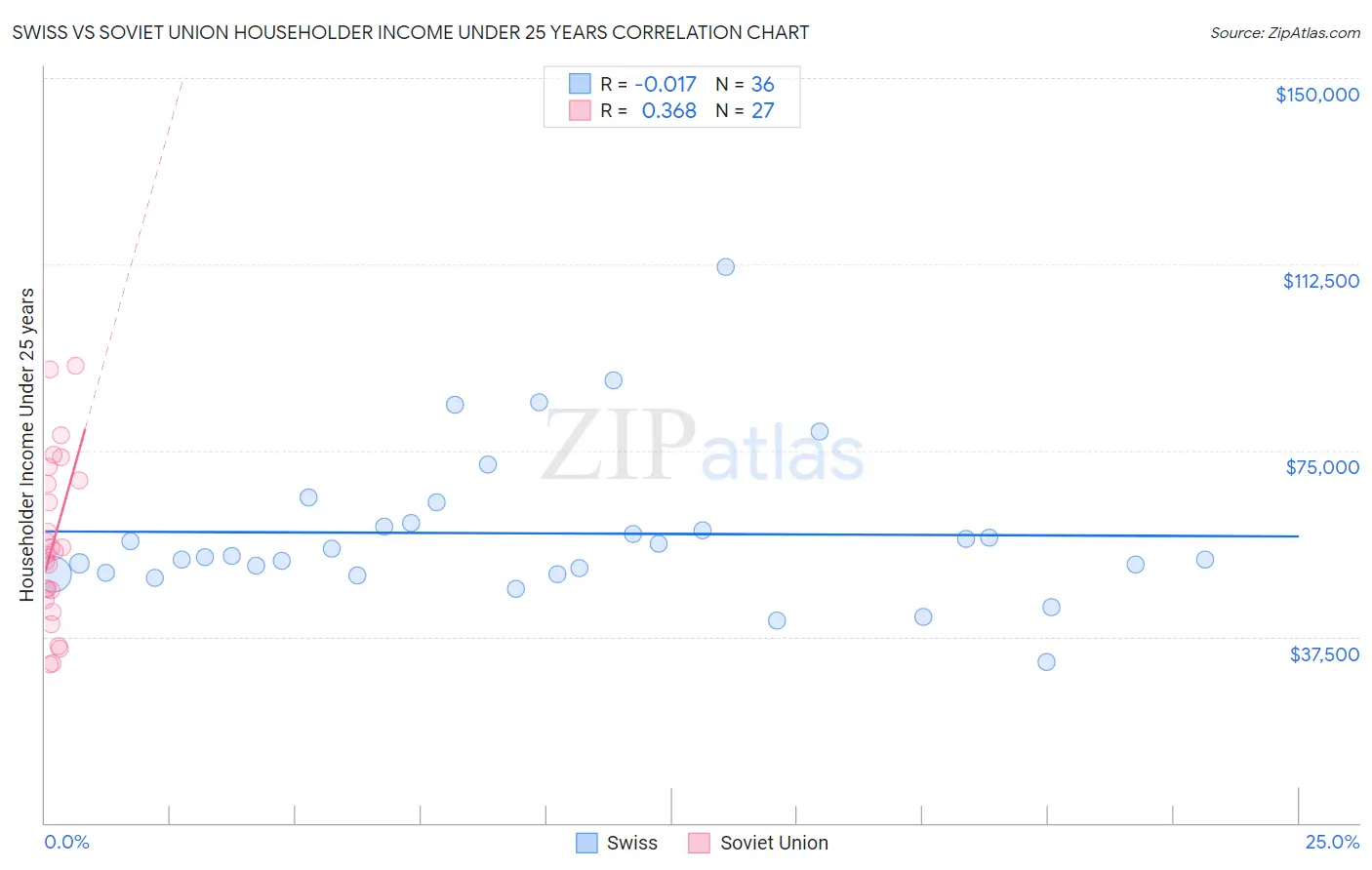Swiss vs Soviet Union Householder Income Under 25 years
