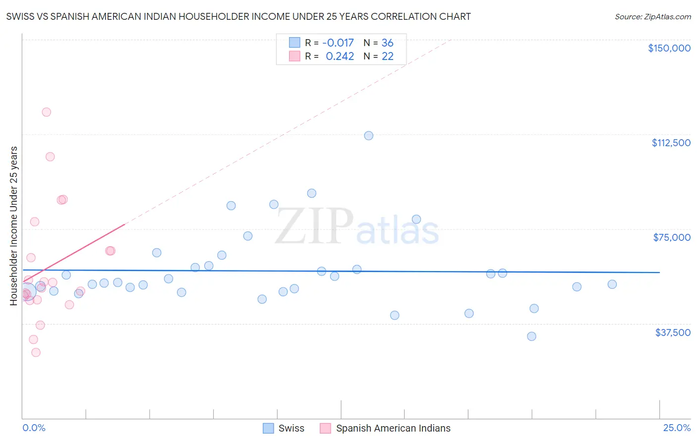 Swiss vs Spanish American Indian Householder Income Under 25 years