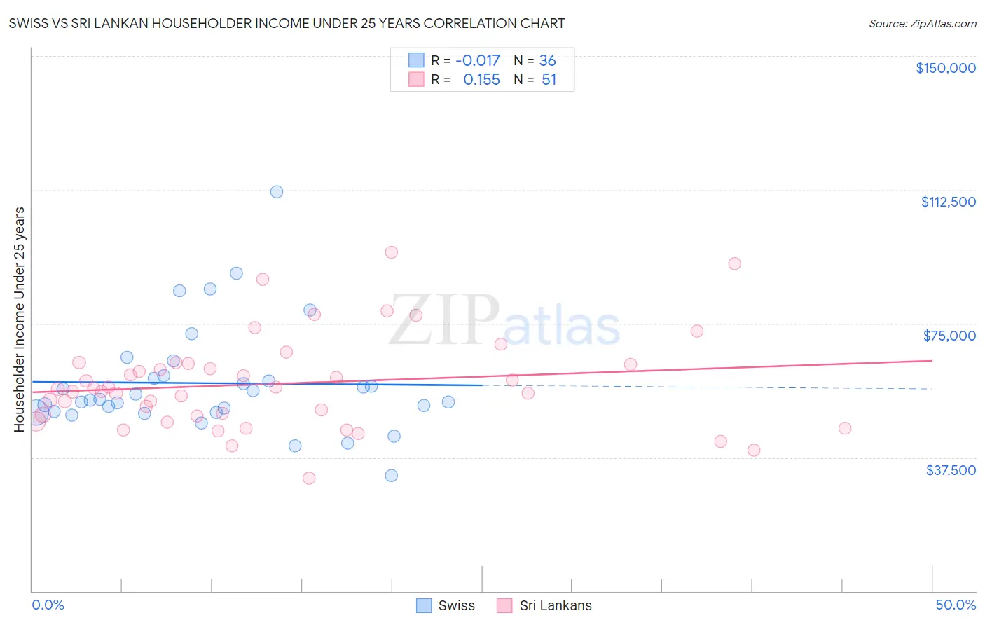 Swiss vs Sri Lankan Householder Income Under 25 years