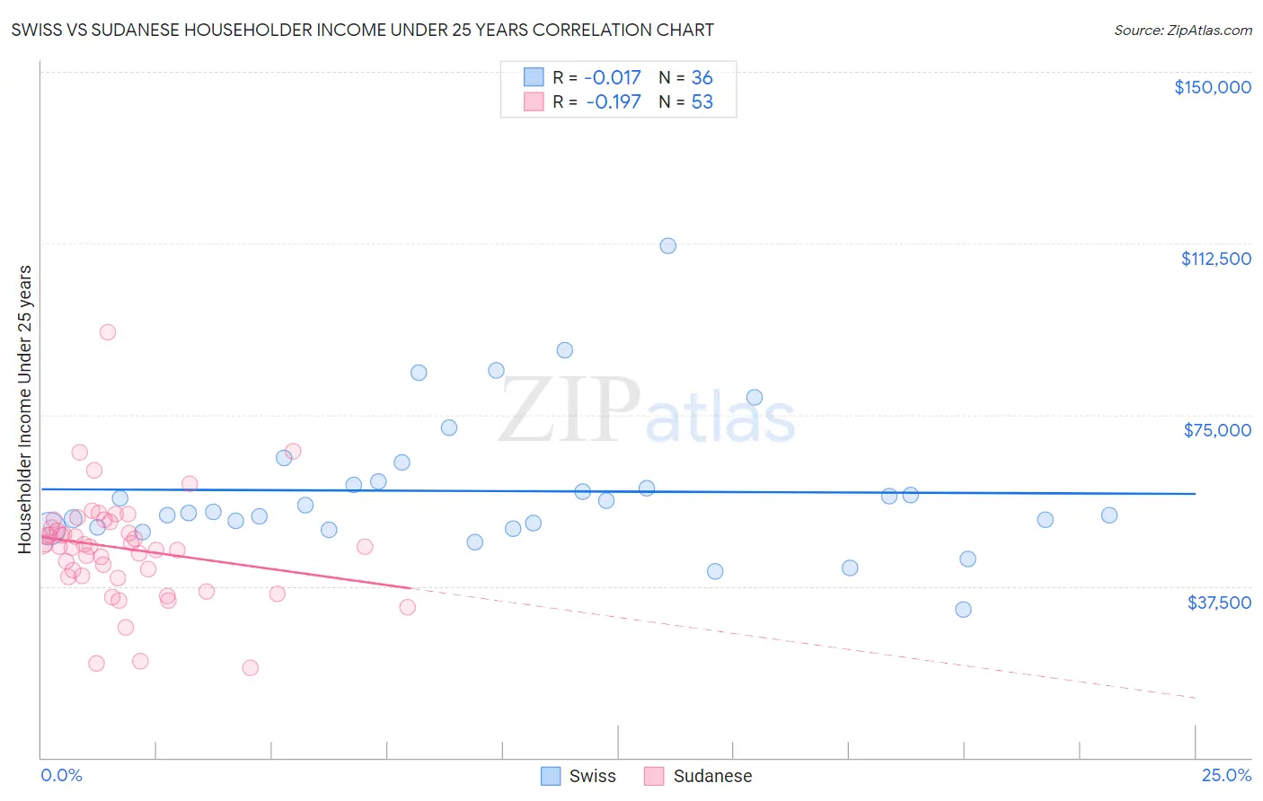 Swiss vs Sudanese Householder Income Under 25 years