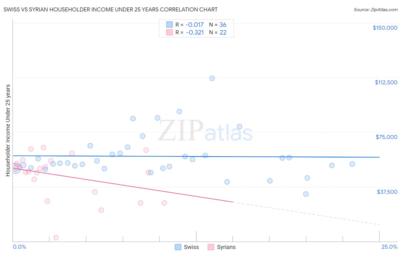 Swiss vs Syrian Householder Income Under 25 years