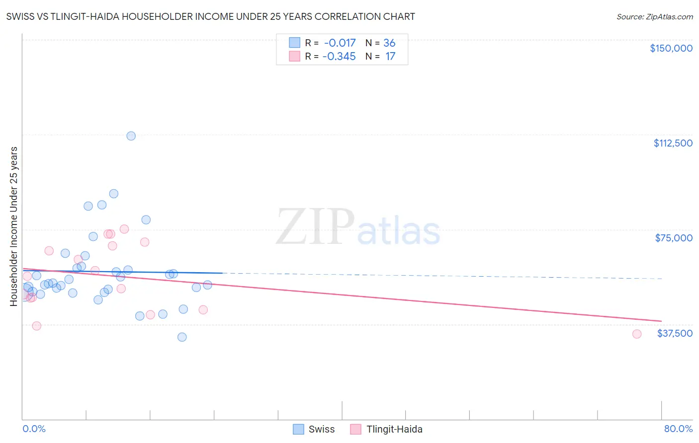 Swiss vs Tlingit-Haida Householder Income Under 25 years
