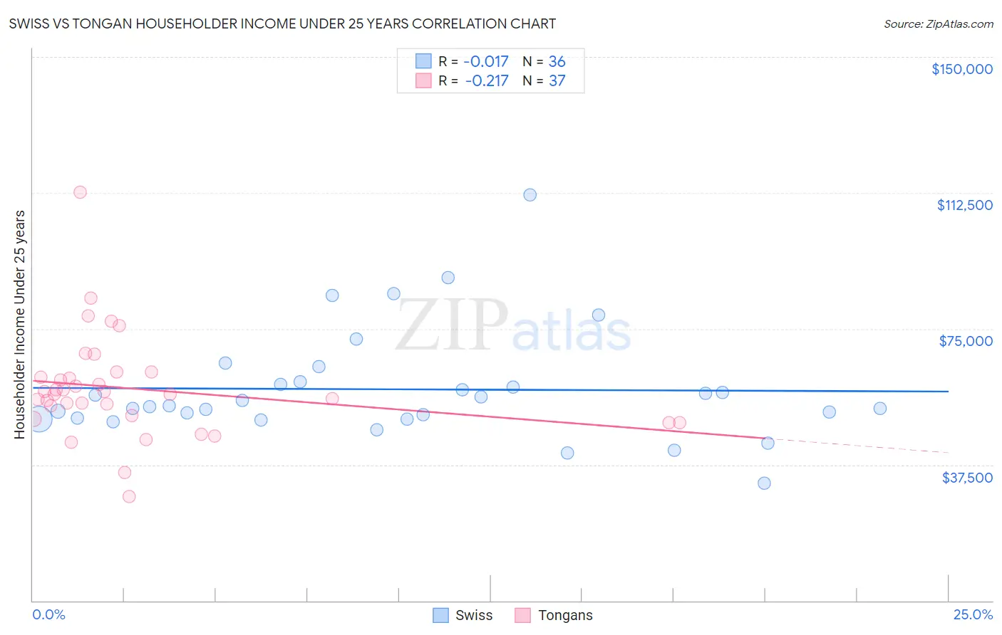Swiss vs Tongan Householder Income Under 25 years