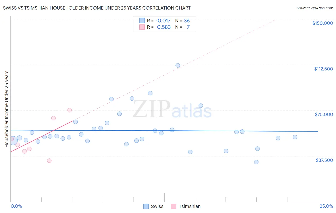 Swiss vs Tsimshian Householder Income Under 25 years