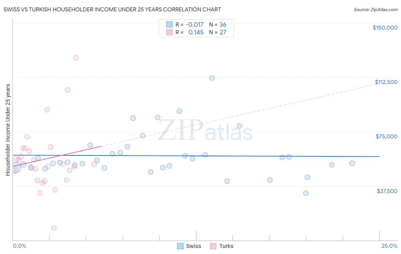 Swiss vs Turkish Householder Income Under 25 years