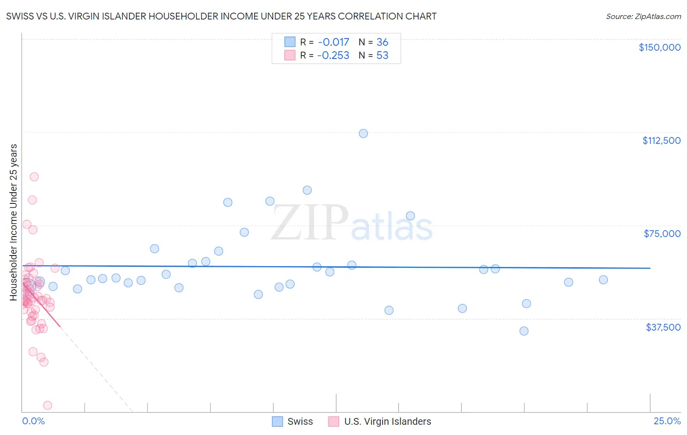 Swiss vs U.S. Virgin Islander Householder Income Under 25 years