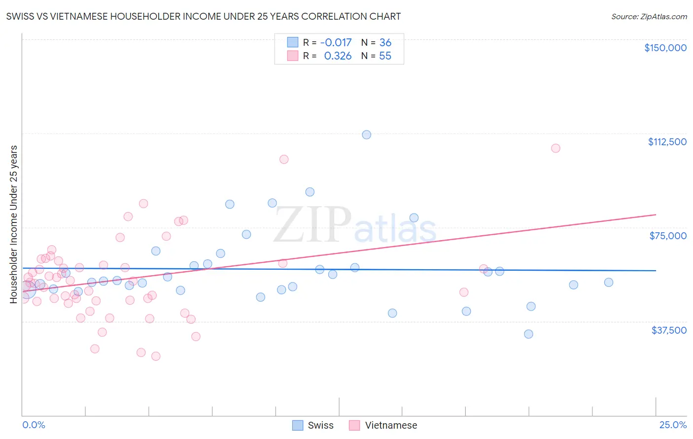 Swiss vs Vietnamese Householder Income Under 25 years