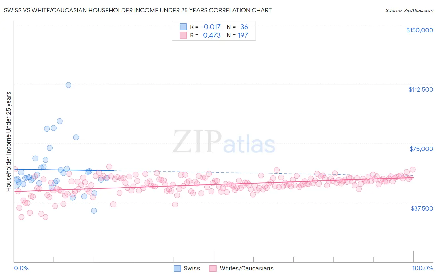 Swiss vs White/Caucasian Householder Income Under 25 years