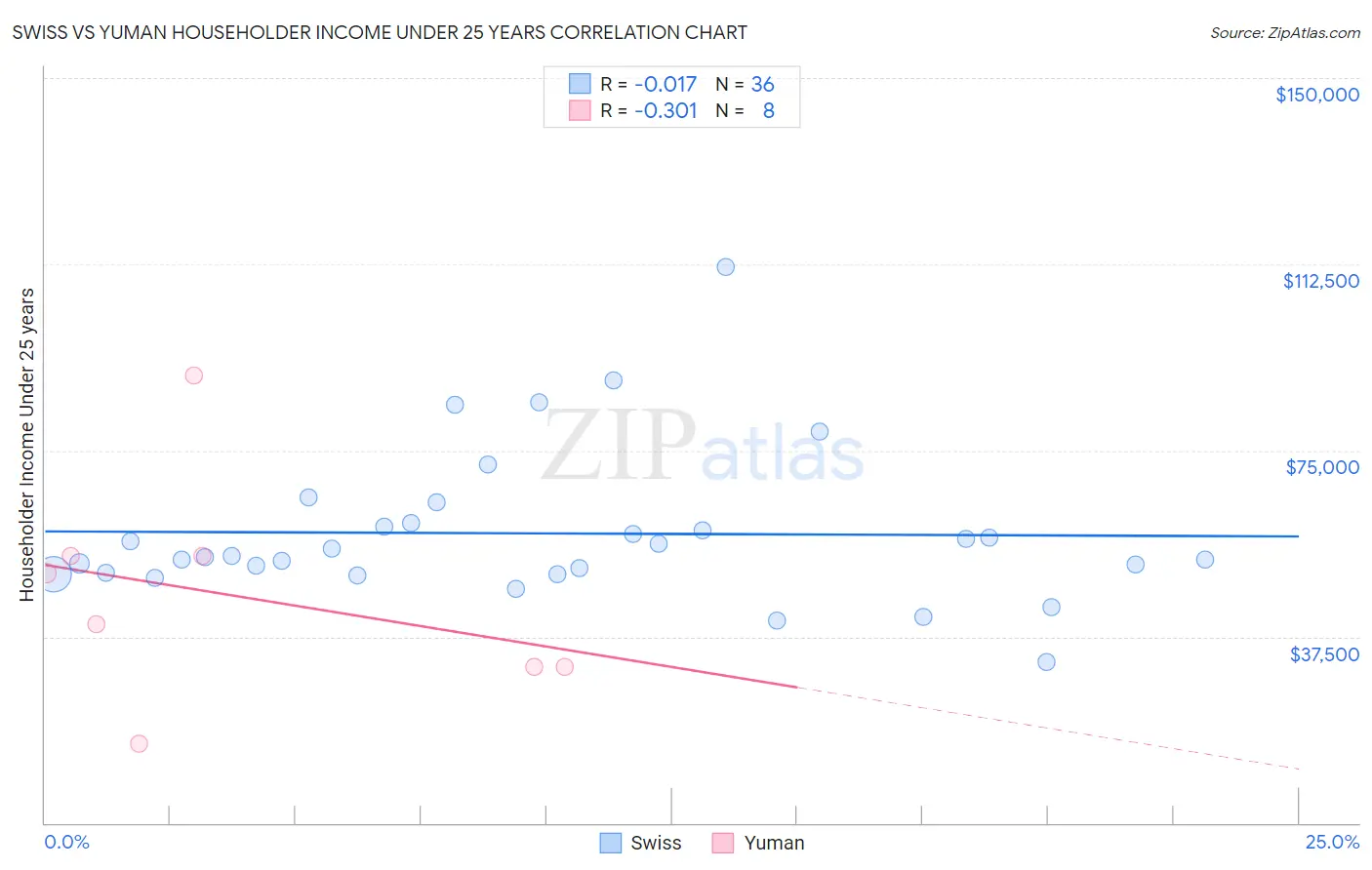 Swiss vs Yuman Householder Income Under 25 years