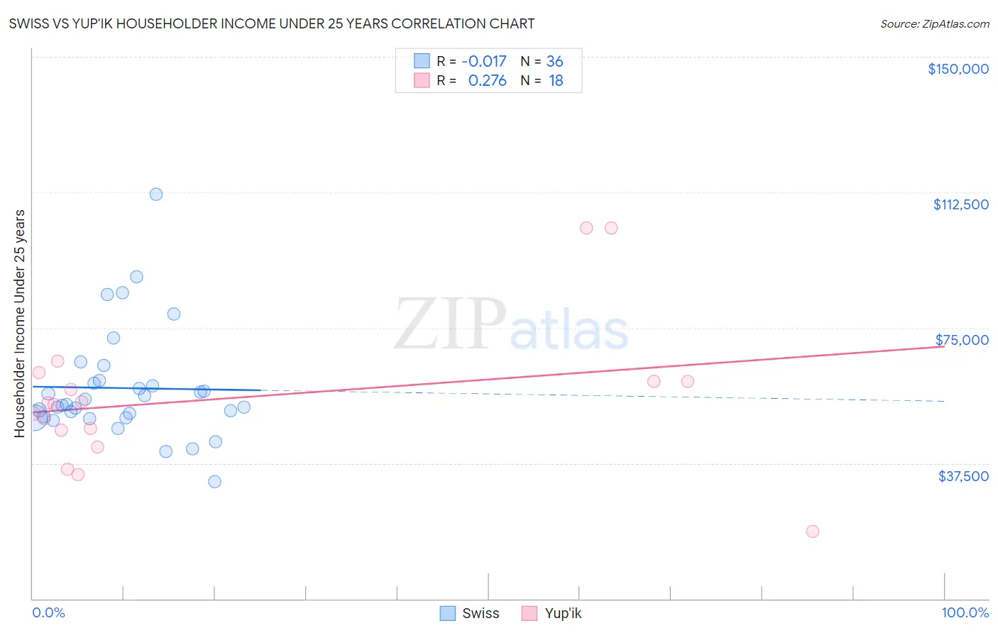 Swiss vs Yup'ik Householder Income Under 25 years
