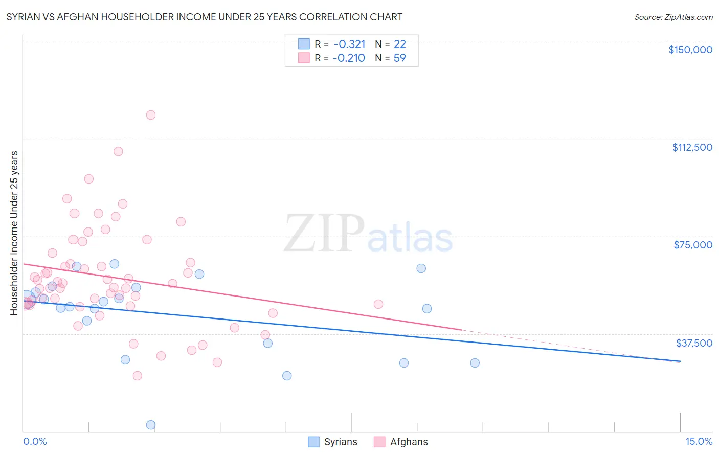Syrian vs Afghan Householder Income Under 25 years