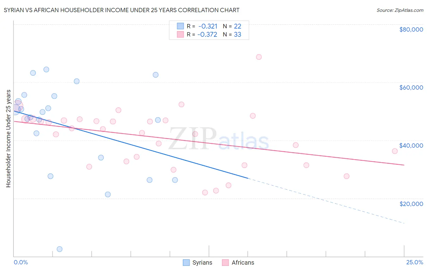 Syrian vs African Householder Income Under 25 years