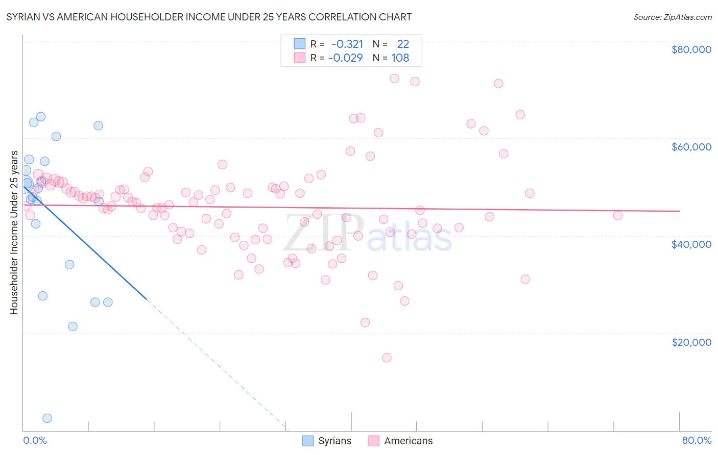 Syrian vs American Householder Income Under 25 years