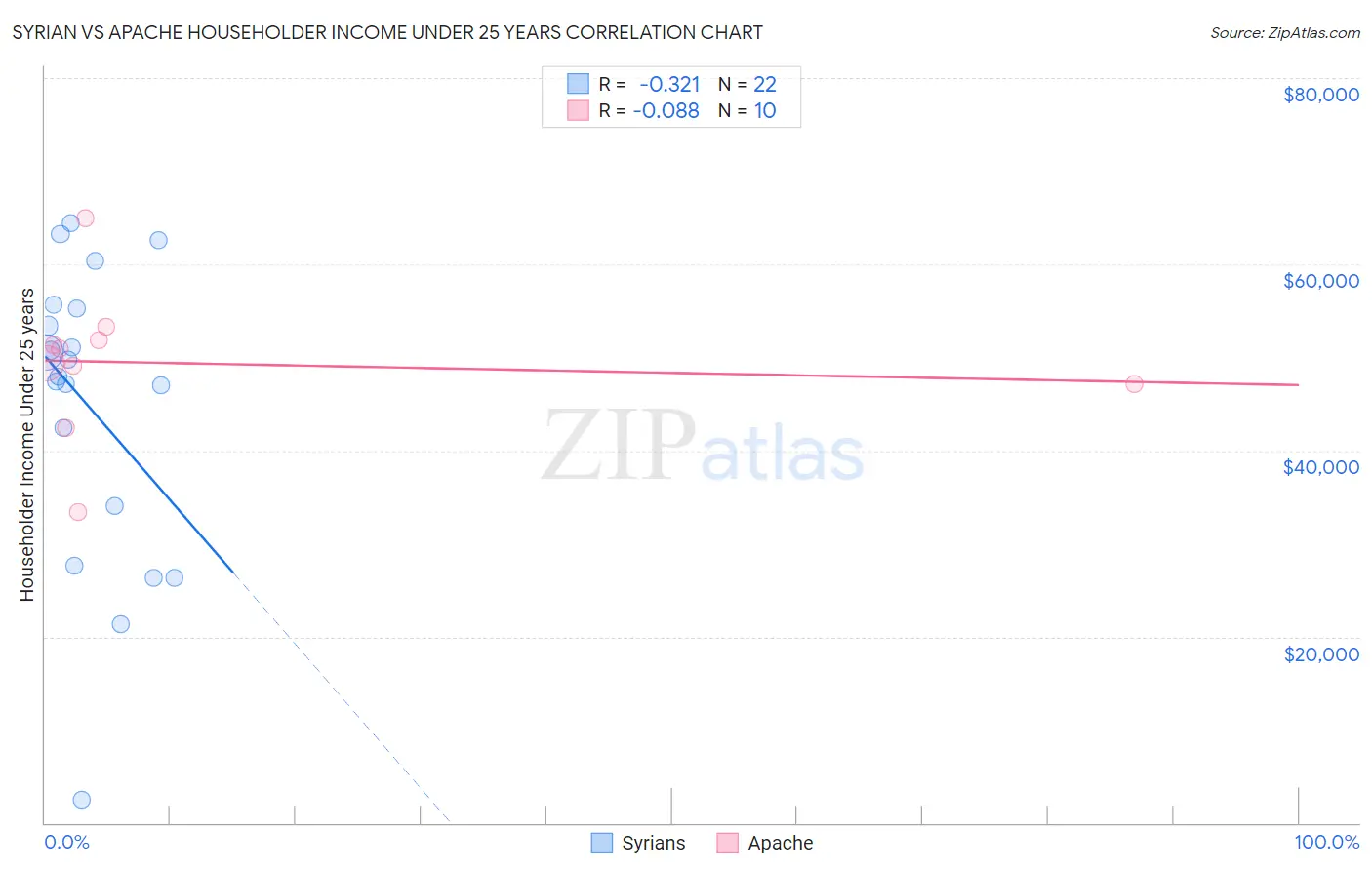 Syrian vs Apache Householder Income Under 25 years