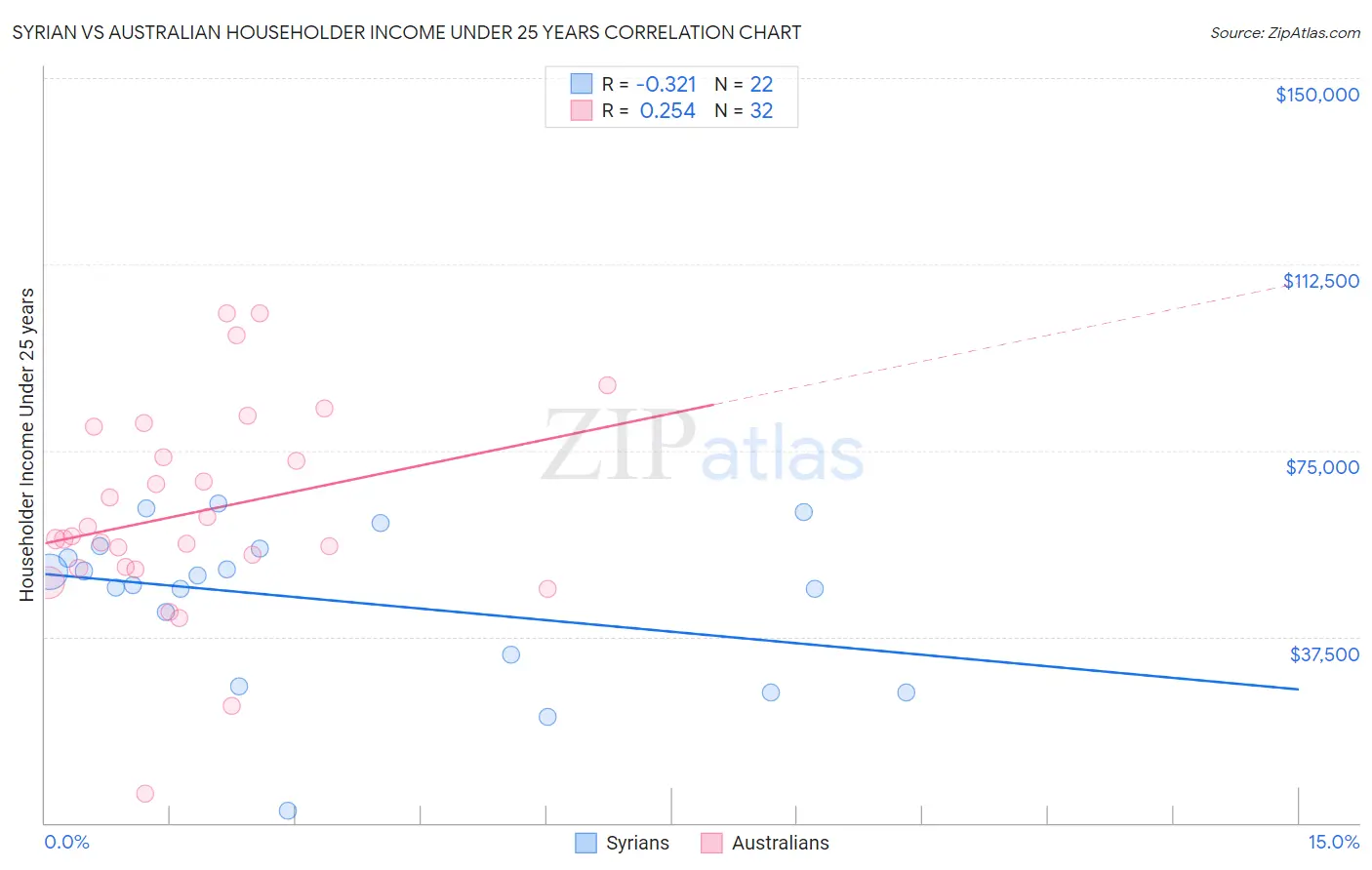 Syrian vs Australian Householder Income Under 25 years