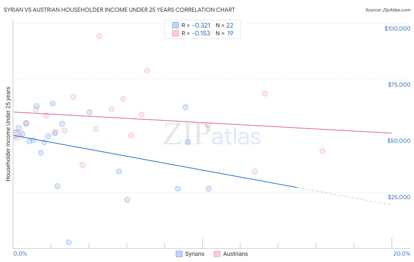 Syrian vs Austrian Householder Income Under 25 years
