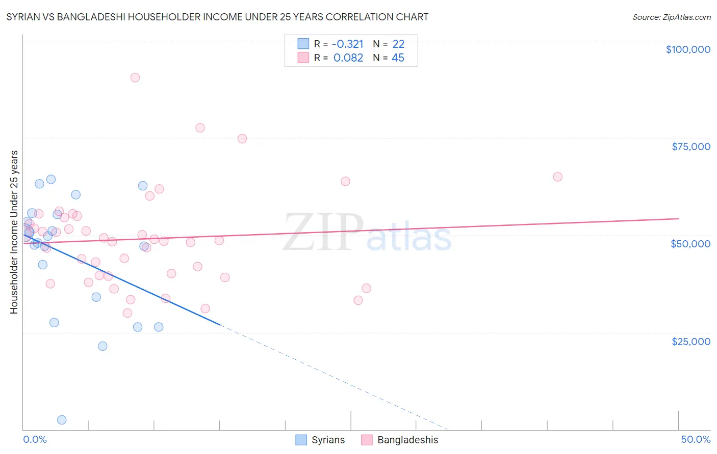 Syrian vs Bangladeshi Householder Income Under 25 years