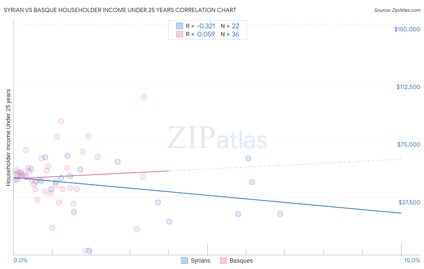 Syrian vs Basque Householder Income Under 25 years